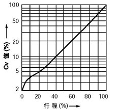 等百分比特性(%CF金屬閥座、%TF軟閥座)