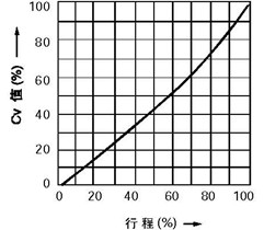 線性特性(LCF金屬閥座、LTF軟閥座)