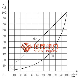 氣動(dòng)薄膜套筒調(diào)節(jié)閥